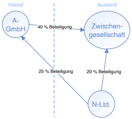 Hinzurechnungsbesteuerung Hinzurechnungsbesteuerung